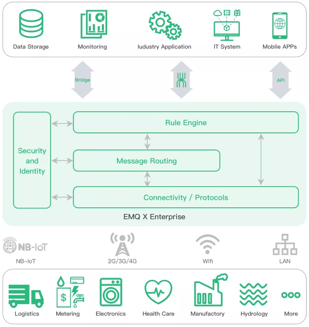 EMQ X助力运营商搭建大规模NB-IoT 平台的示例分析