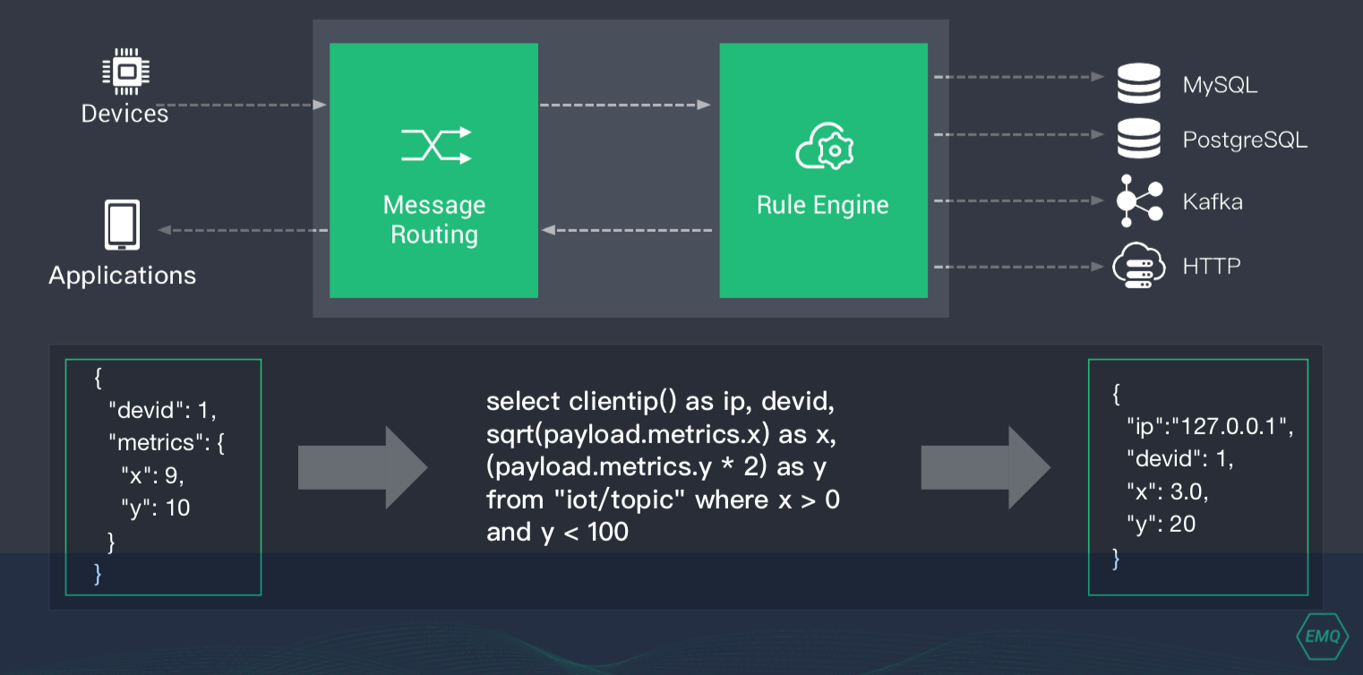 EMQ X Enterprise 新功能Rule Engine如何理解