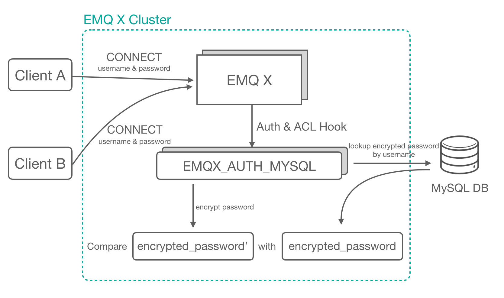 基于MySQL的EMQ X Auth & ACL怎么使用