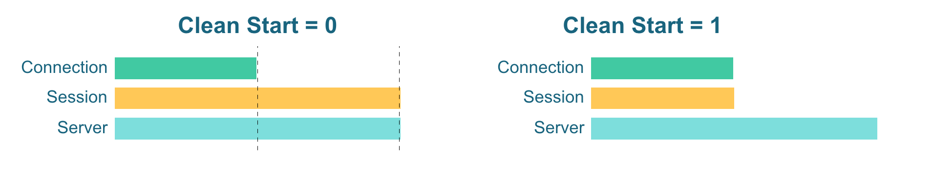 MQTT 5.0的Clean Start与Session Expiry Interval是什么