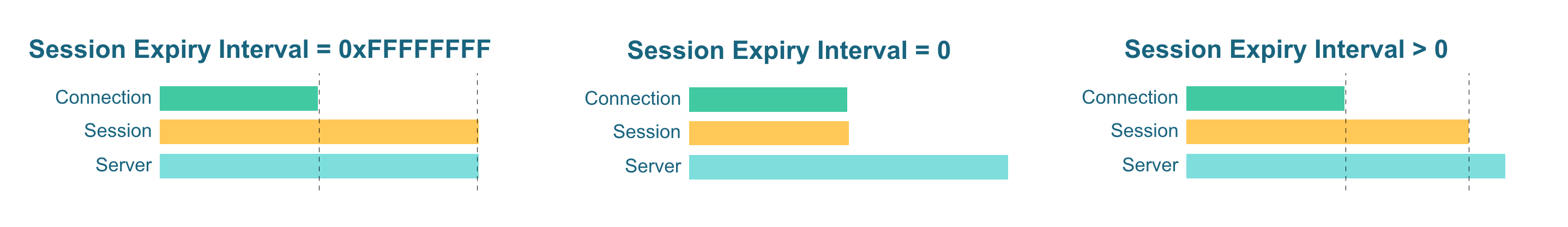 MQTT 5.0的Clean Start與Session Expiry Interval是什么