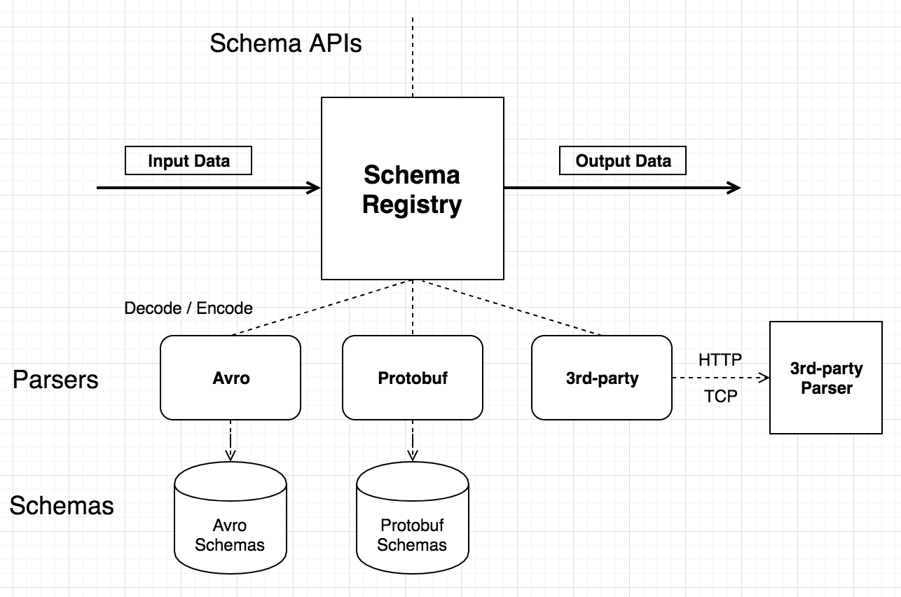 Schema Registry的使用教程