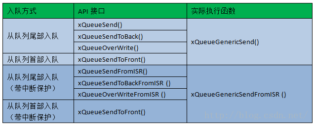 FreeRTOS消息队列的特性和工作流程