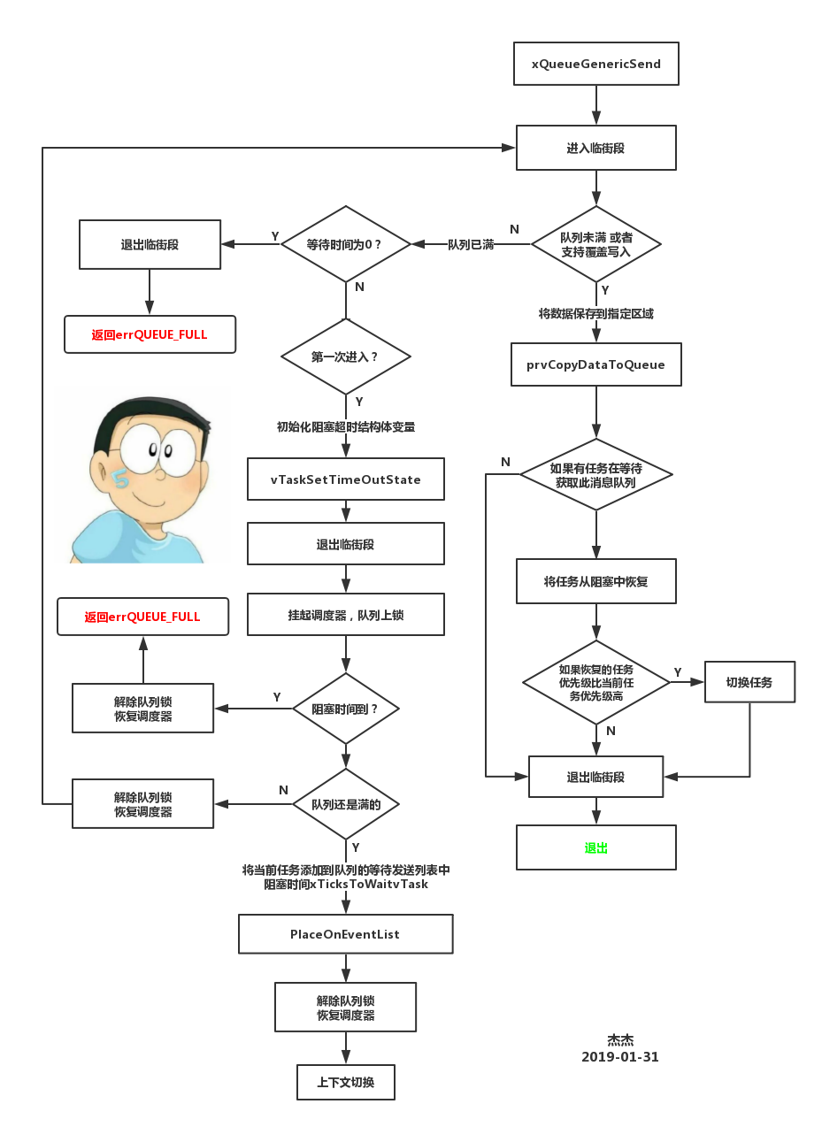 FreeRTOS消息隊(duì)列的特性和工作流程