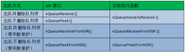 FreeRTOS消息隊(duì)列的特性和工作流程