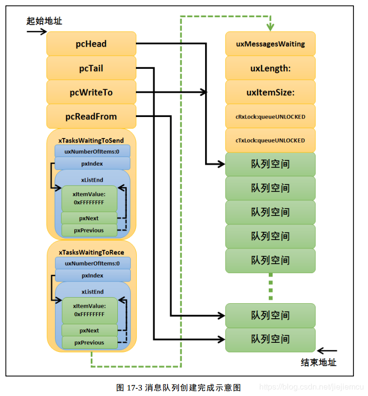 FreeRTOS队列的特点和相关操作