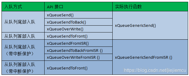 FreeRTOS队列的特点和相关操作