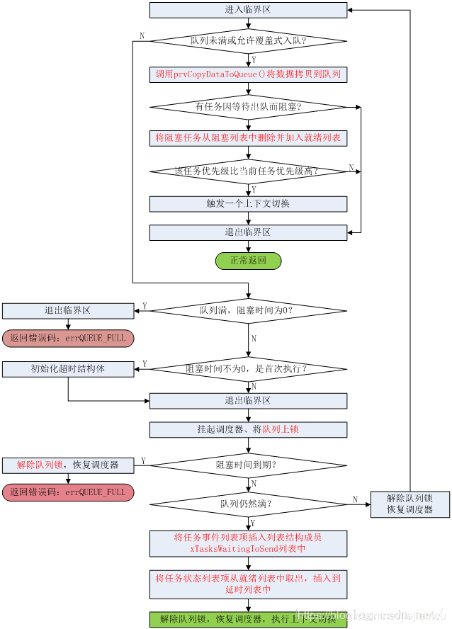 FreeRTOS队列的特点和相关操作