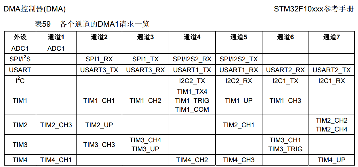 STM32中串口DMA的简介及功能用法