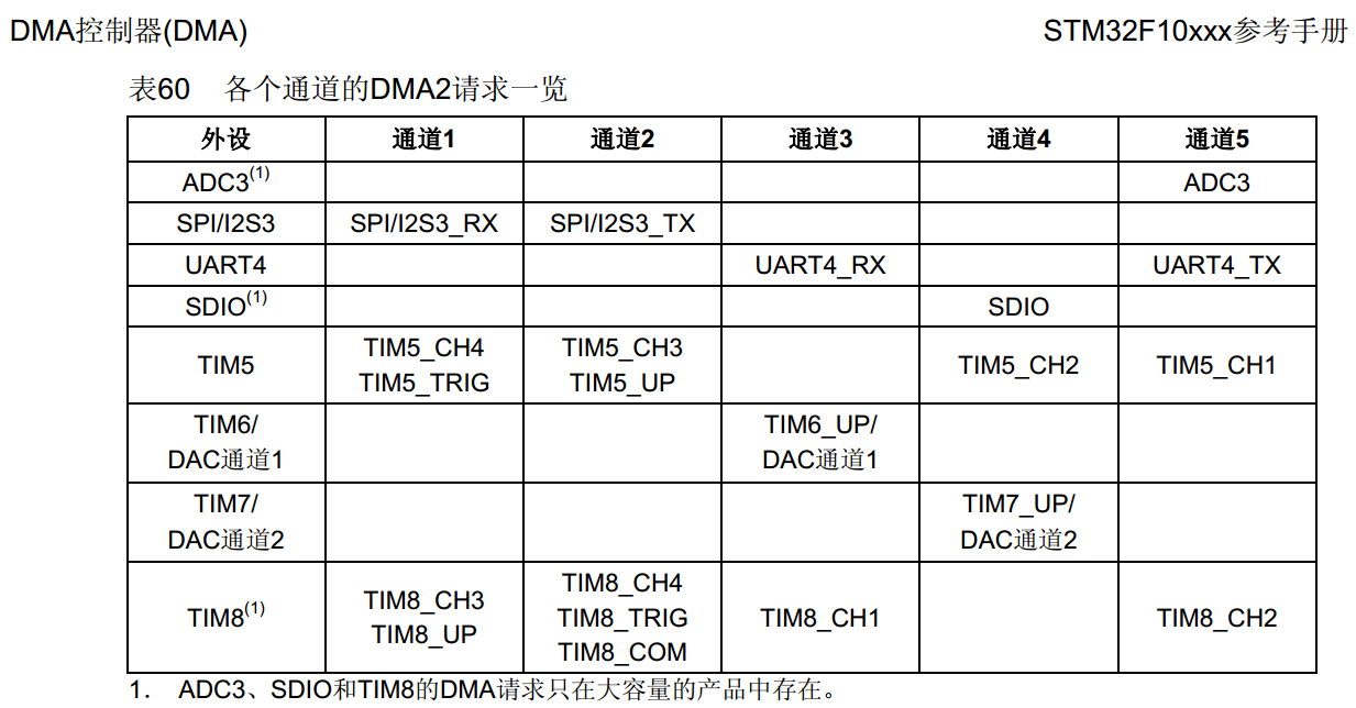 STM32中串口DMA的簡介及功能用法