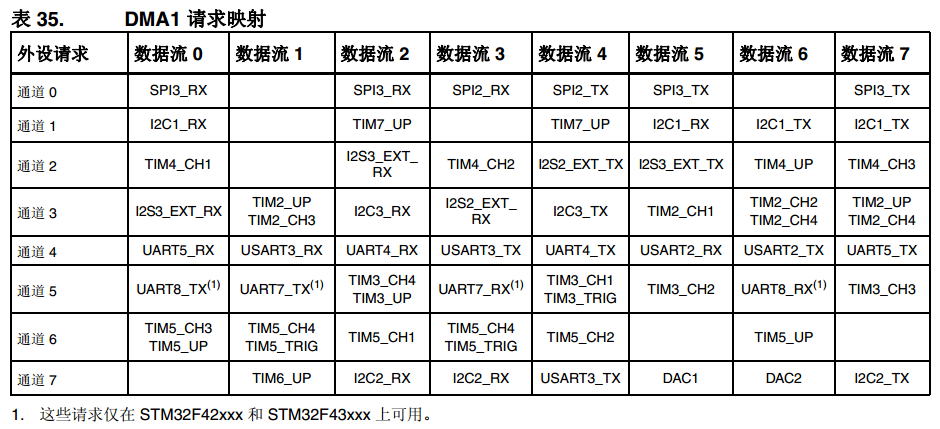 STM32中串口DMA的簡介及功能用法