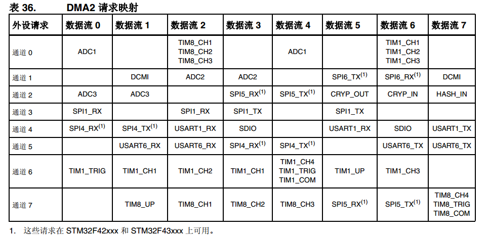 STM32中串口DMA的简介及功能用法