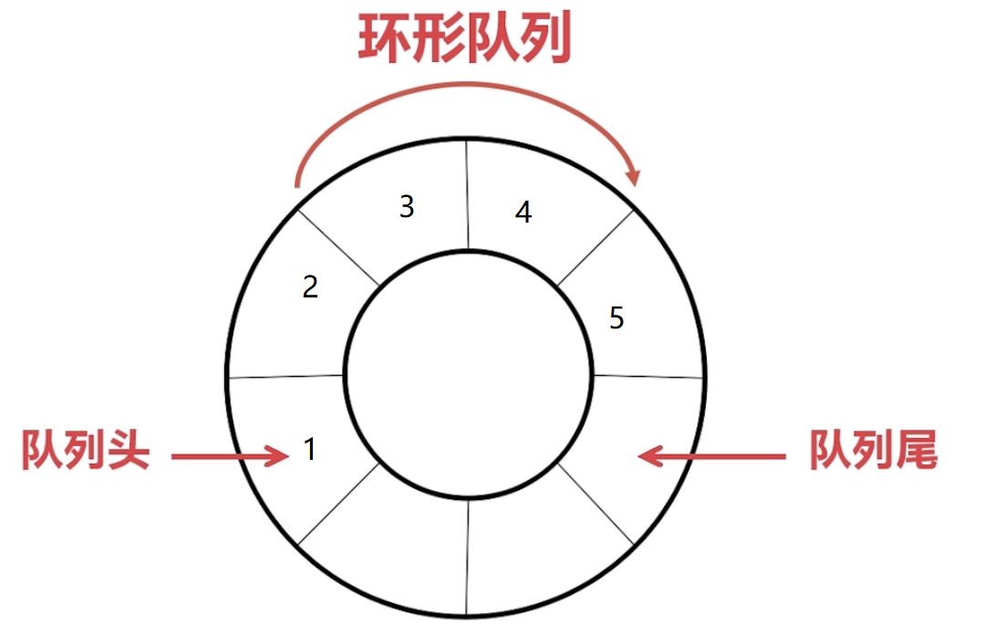 STM32中怎么實現(xiàn)串口環(huán)形緩沖區(qū)