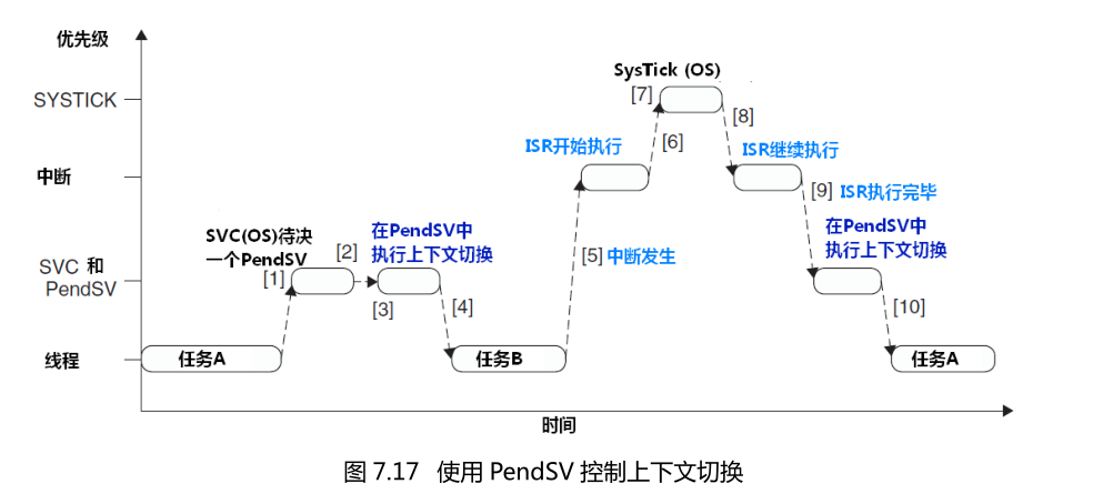 TencentOS  tiny调度器的概念和启动调度器的方法