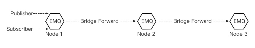 如何实现EMQ X规则引擎桥接消息到MQTT Broker