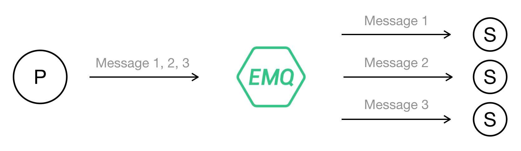 MQTT 5.0共享订阅怎么理解