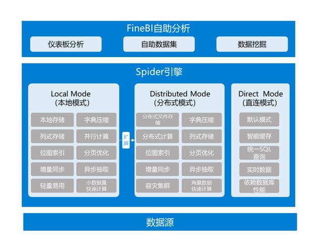 基于Hadoop架構(gòu)下的FineBI大數(shù)據(jù)引擎技術(shù)原理是什么