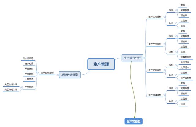 大数据中如何快速搭建一个生产数据分析平台