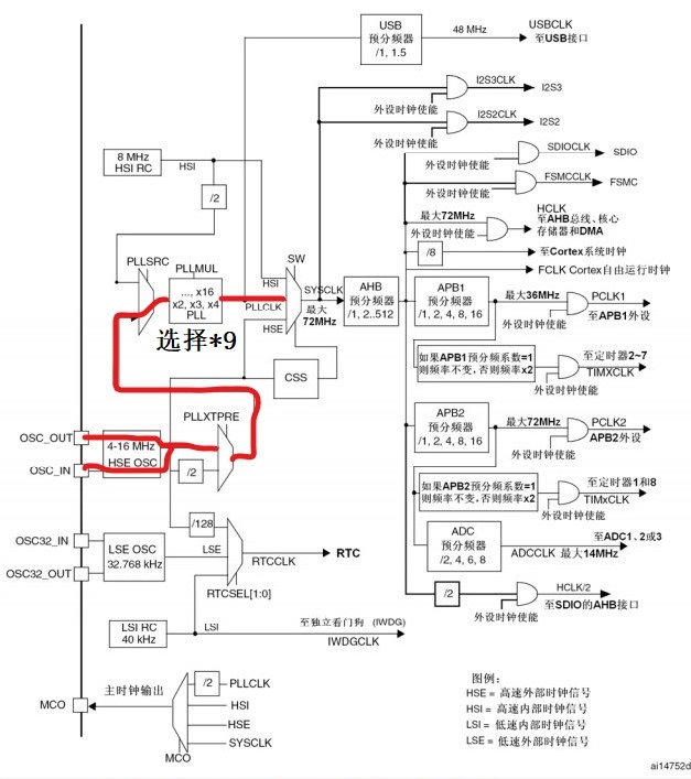 如何用HSE来控制系统时钟