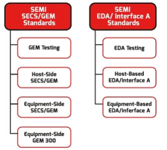 SECS及GEM开发的示例分析