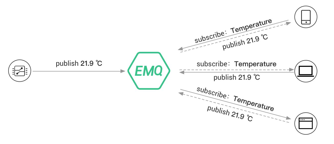 MQTT 5.0發(fā)布訂閱模式怎么理解