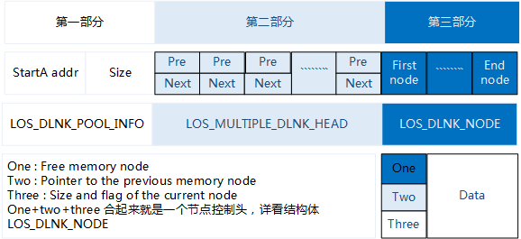 LiteOS内存管理方法是什么