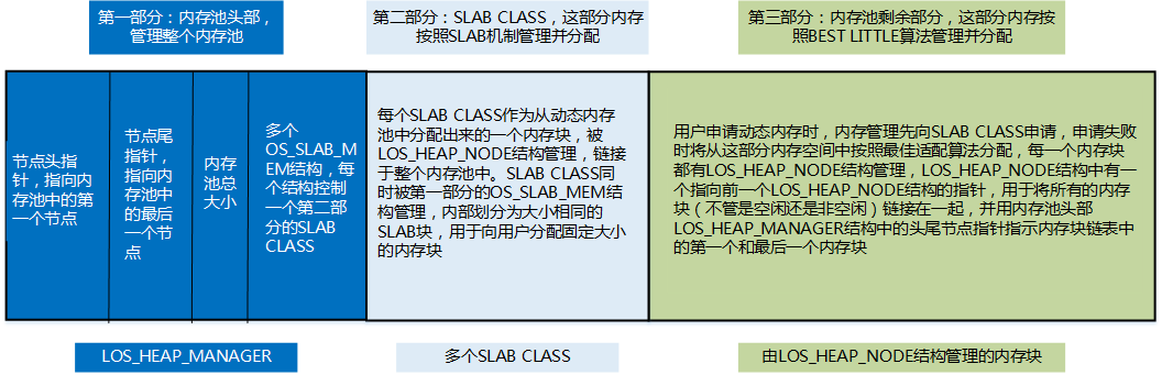 LiteOS内存管理方法是什么