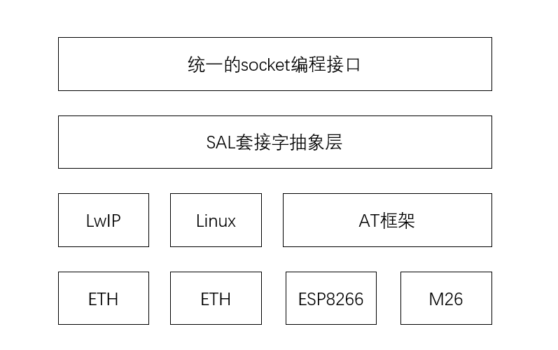 LiteOS的SAL及socket编程方法是什么