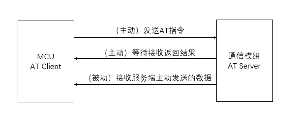 如何使用MCU中的串口模组交互