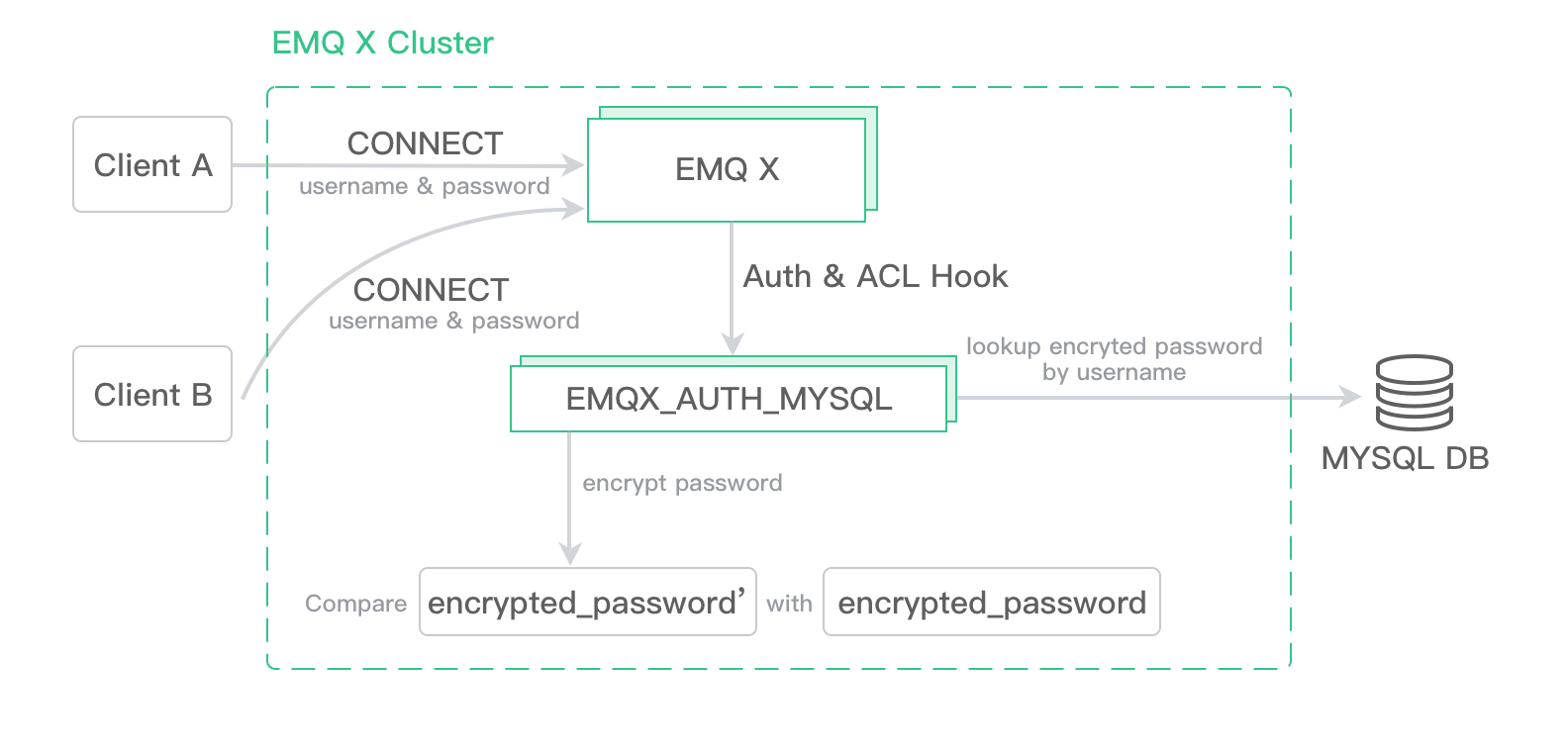 基于MySQL的MQTT連接認(rèn)證怎么實(shí)現(xiàn)