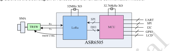 如何分析LoRa无线通信SIP芯片ASR6505