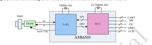 如何分析LoRa無線通信SIP芯片ASR6505