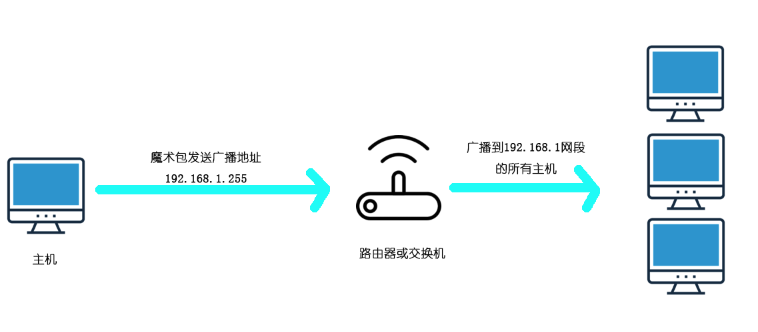 如何通过WOL远程唤醒家用电脑