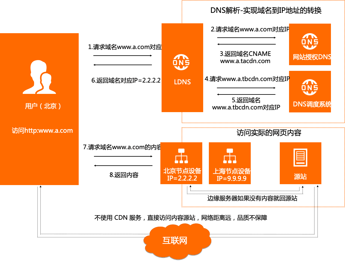 如何用CDN防篡改、抗攻击、控内容