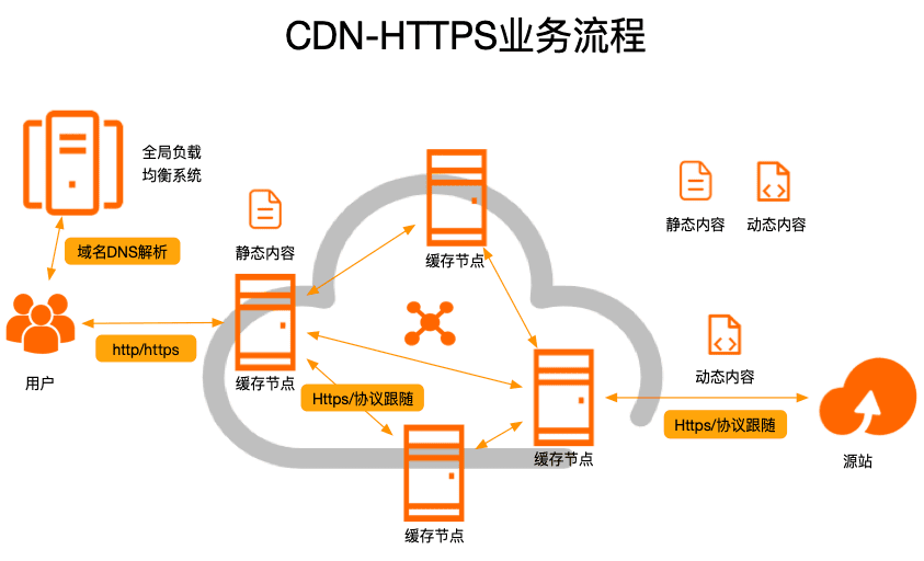 如何用CDN防篡改、抗攻击、控内容