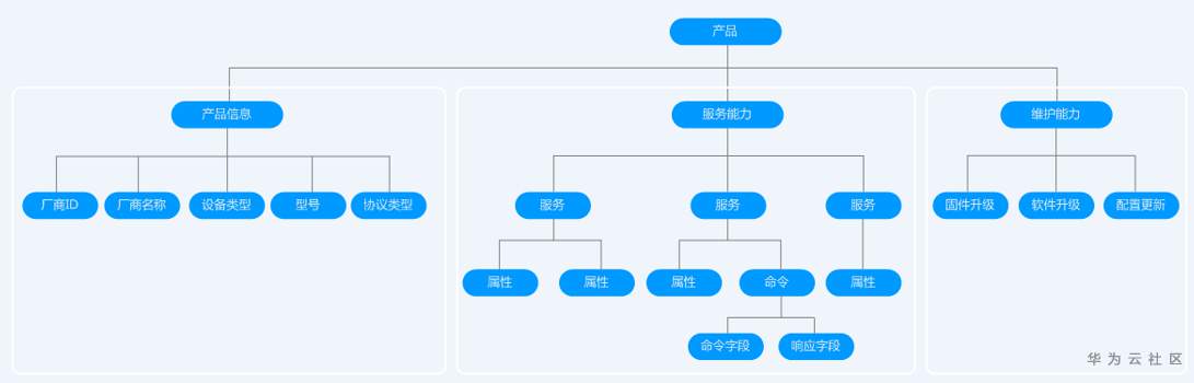 Profile在程序设计中的作用是什么