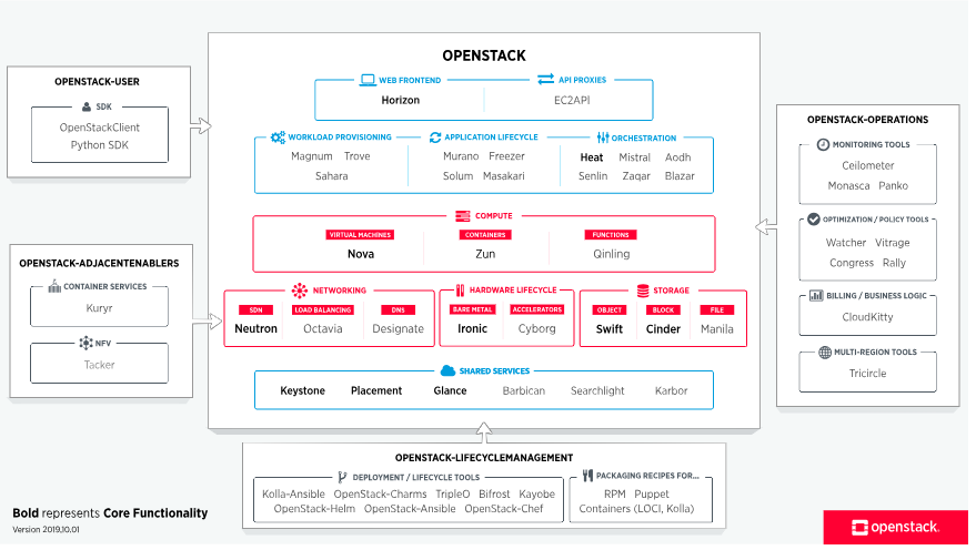 Docker与OpenStack有什么联系