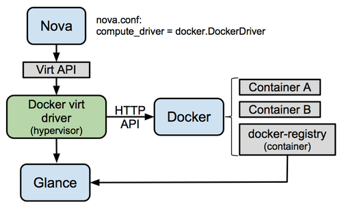 Docker与OpenStack有什么联系