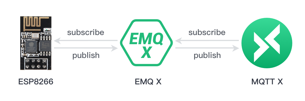 ESP8266如何连接到的免费的EMQ X MQTT服务器