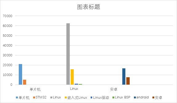 单片机linux-Android对硬件操作的不同侧重点是什么