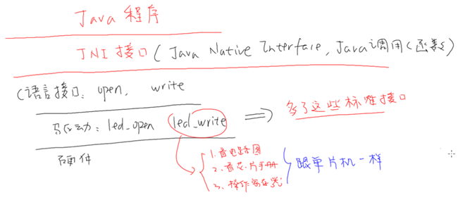 單片機(jī)linux-Android對硬件操作的不同側(cè)重點(diǎn)是什么