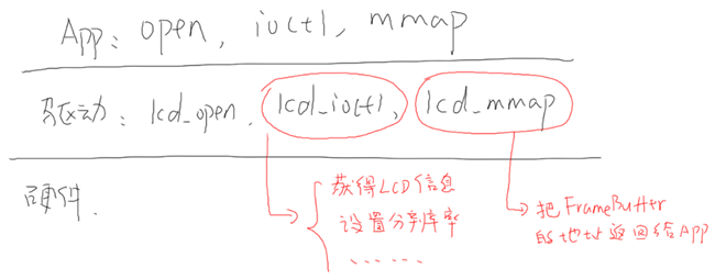 单片机linux-Android对硬件操作的不同侧重点是什么