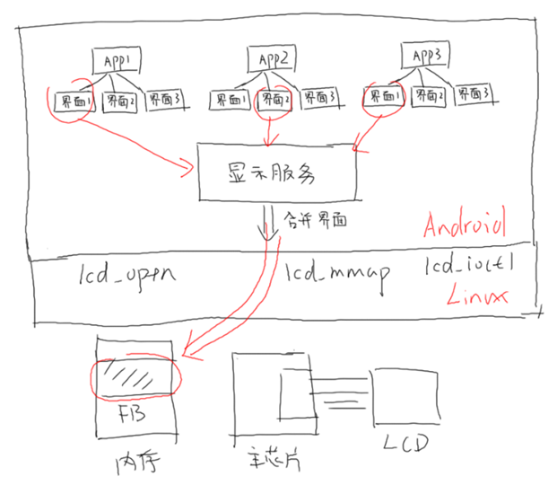 单片机linux-Android对硬件操作的不同侧重点是什么