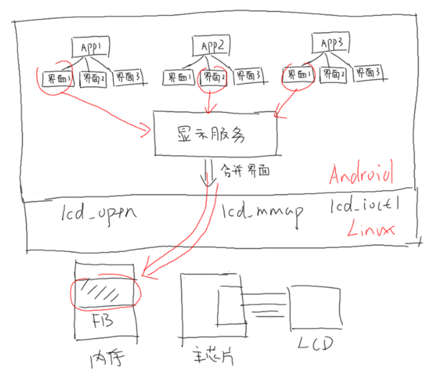 單片機(jī)linux-Android對硬件操作的不同側(cè)重點(diǎn)是什么