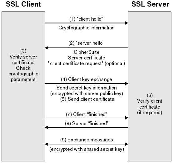 如何在EMQ X中为MQTT启用双向SSL/TLS安全连接