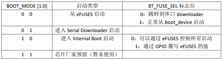 嵌入式Linux系統(tǒng)移植開發(fā)中i.MX6UL芯片上電的分析過程