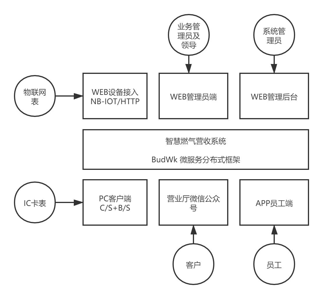 Java微服務(wù)分布式框架在智慧燃?xì)庑袠I(yè)怎么應(yīng)用