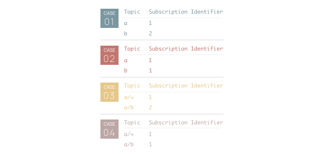 MQTT 5.0訂閱標識符與訂閱選項是什么