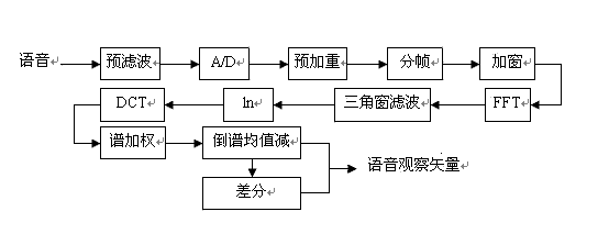 如何理解语音信号MFCC算法