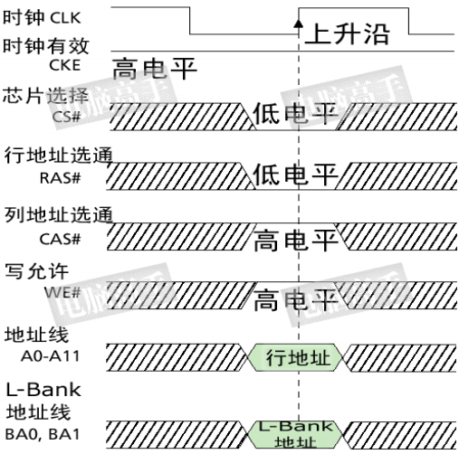 SDRAM是什么